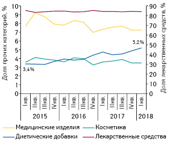  Динамика долевого соотношения различных категорий товаров «аптечной корзины» за период с I кв. 2015 по I кв. 2018 г. в денежном выражении