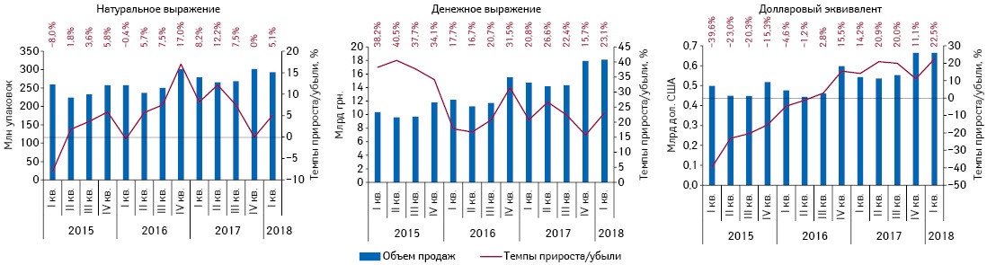  Поквартальная динамика аптечных продаж лекарственных средств в натуральном и денежном выражении, а также долларовом эквиваленте (по курсу Межбанка) с I кв. 2015 по I кв. 2018 г. с указанием темпов прироста/убыли по сравнению с аналогичным периодом предыдущего года