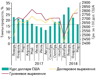  Темпы прироста аптечных продаж в гривневом и долларовом выражении, а также среднемесячный официальный курс доллара США за период январь 2017 — март 2018 г.