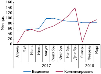  Помесячная динамика объема средств, выделенных из бюджета на реализацию программы реимбурсации и фактически компенсированных аптечным учреждениям, за период с апреля 2017 по март 2018 г.