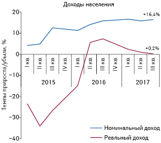 Динамика изменения доходов населения за период с I кв. 2015 по III кв. 2017 г. по данным ГССУ