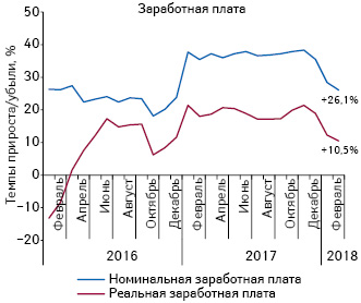  Динамика изменения средней заработной платы за период с января 2016 по февраль 2018 г. по данным НБУ