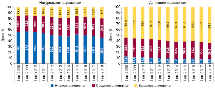  Структура аптечных продаж лекарственных средств в разрезе ценовых ниш** в денежном и натуральном выражении за I кв. 2008–2018 гг.