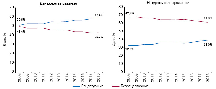  Структура аптечных продаж рецептурных и безрецептурных лекарственных средств в денежном и натуральном выражении по итогам I кв. 2008–2018 гг.