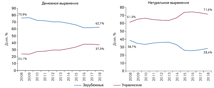  Структура аптечных продаж лекарственных средств зарубежного и украинского производства (по месту производства) в денежном и натуральном выражении по итогам I кв. 2008–2018 гг.