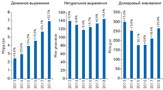 Объем розничной реализации товаров «аптечной корзины» в денежном и натуральном выражении, а также в долларовом эквиваленте (по курсу Межбанка) по итогам апреля 2013–2018 гг. с указанием темпов прироста/убыли по сравнению с аналогичным периодом предыдущего года