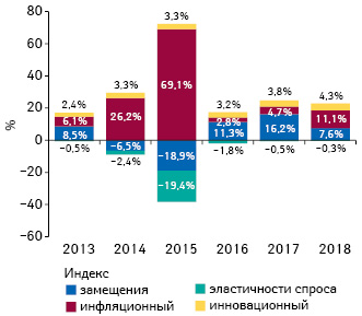 Индикаторы изменения объема аптечных продаж товаров «аптечной корзины» в денежном выражении по итогам апреля 2013–2018 гг. по сравнению с аналогичным периодом предыдущего года