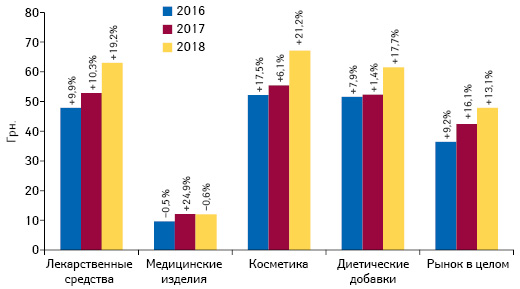 Динамика средневзвешенной стоимости 1 упаковки различных категорий товаров «аптечной корзины» по итогам апреля 2016–2018 гг. с указанием темпов прироста/убыли по сравнению с аналогичным периодом предыдущего года