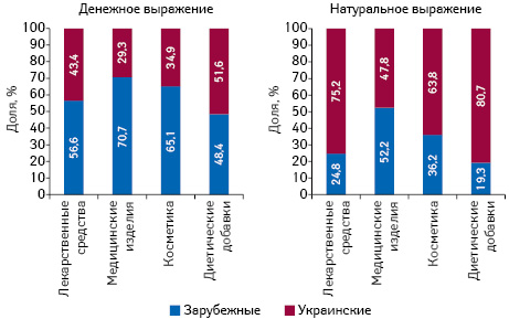 Структура аптечных продаж в разрезе категорий товаров «аптечной корзины» украинского и зарубежного производства (по владельцу лицензии) в денежном и натуральном выражении по итогам апреля 2018 г. 