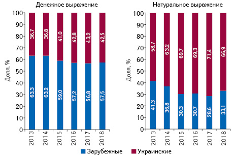 Структура аптечных продаж товаров «аптечной корзины» украинского и зарубежного производства (по владельцу лицензии) в денежном и натуральном выражении по итогам апреля 2013–2018 гг. 