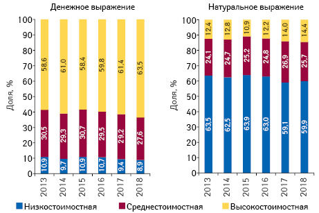 Структура аптечных продаж товаров «аптечной корзины» в разрезе ценовых ниш** в денежном и натуральном выражении по итогам апреля 2013–2018 гг. 