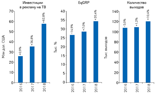 Динамика объема инвестиций фармкомпаний в рекламу товаров «аптечной корзины» на ТВ, а также уровня контакта со зрителем (EqGRP) и количества выходов рекламных роликов по итогам апреля 2016–2018 гг. с указанием темпов прироста/убыли по сравнению с аналогичным периодом предыдущего года