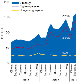  Динаміка аптечних продажів лікарських засобів у натуральному вираженні (DDD), включених до Переліку МНН, у розрізі препаратів, вартість яких відшкодовується та не відшкодовується державою, за період з січня 2016 до березня 2018 р.