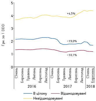 Динаміка середньозваженої роздрібної вартості 1 DDD лікарських засобів, включених до переліку МНН, у розрізі препаратів, вартість яких відшкодовується та не відшкодовується державою, за період з січня 2016 до березня 2018 р.