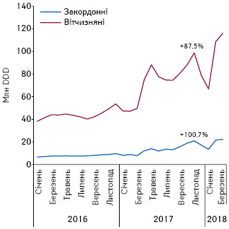  Динаміка аптечних продажів лікарських засобів у натуральному вираженні (DDD), вартість яких відшкодовується державою, у розрізі препаратів вітчизняного та закордонного виробництва (за власником ліцензії) за період з січня 2016 до березня 2018 р.