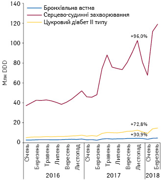  Динаміка аптечних продажів лікарських засобів у натуральному вираженні (DDD), вартість яких відшкодовується державою, у розрізі нозологій за період з січня 2016 до березня 2018 р.