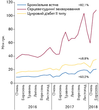  Динаміка аптечних продажів лікарських засобів у грошовому вираженні, вартість яких відшкодовується державою, у розрізі нозологій за період з січня 2016 до березня 2018 р.