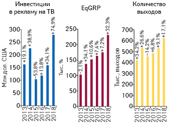  Динамика объема инвестиций фармкомпаний в рек­ламу лекарственных средств на ТВ, количества выходов рекламных роликов и уровня контакта с аудиторией (EqGRP) по итогам I кв. 2013–2018 гг. с указанием темпов прироста/убыли по сравнению с аналогичным периодом предыдущего года