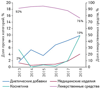  Долевое соотношение объема инвестиций в ТВ-рек­ламу различных категорий товаров «аптечной корзины» по итогам I кв. 2013–2018 гг.