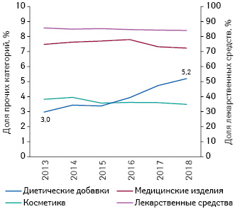  Долевое соотношение аптечных продаж различных категорий товаров «аптечной корзины» по итогам I кв. 2013–2018 гг. в денежном выражении