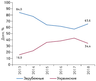  Структура инвестиций в ТВ-рекламу товаров «аптечной корзины» в разрезе зарубежного и украинского производства (по месту производства) по итогам I кв. 2013–2018 гг. в долларовом выражении