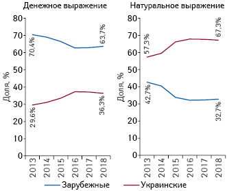  Структура аптечных продаж товаров «аптечной корзины» зарубежного и украинского производства (по месту производства) в денежном и натуральном выражении по итогам I кв. 2013–2018 гг.