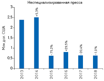  Динамика объема инвестиций в рекламу товаров «аптечной корзины» в неспециализированной прессе по итогам I кв. 2013–2018 гг., с указанием темпов прироста/убыли по сравнению с аналогичным периодом предыдущего года