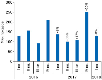  Динамика количества показов рекламы товаров «аптечной корзины» в интернете за период с I кв. 2016 по I кв. 2018 г., с указанием темпов прироста/убыли по сравнению с аналогичным периодом предыдущего года