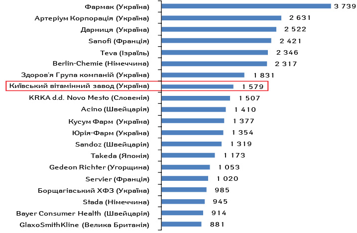 Топ-20 маркетуючих організацій за обсягами роздрібного продажу лікарських засобів у грошовому вираженні у 2017 р., млн грн.