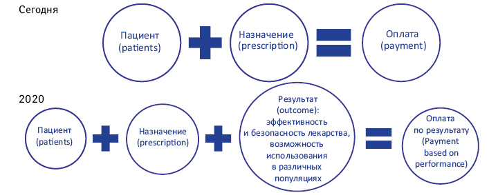  Структура оплаты в системе здравоохранения сегодня и к 2020 г.