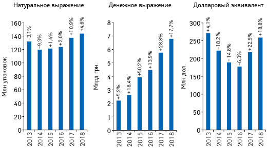 Объем розничной реализации товаров «аптечной корзины» в денежном и натуральном выражении, а также в долларовом эквиваленте (по курсу Межбанка) по итогам мая 2013–2018 гг. с указанием темпов прироста/убыли по сравнению с аналогичным периодом предыдущего года