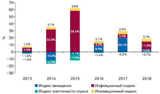 Индикаторы изменения объема аптечных продаж товаров «аптечной корзины» в денежном выражении по итогам мая 2013–2018 гг. по сравнению с аналогичным периодом предыдущего года