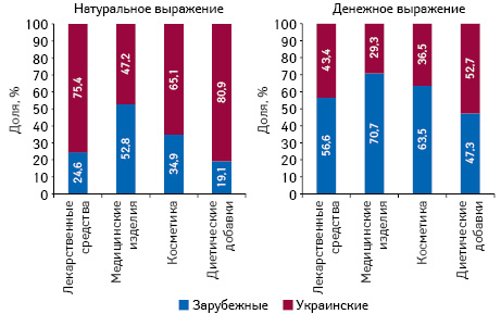 Структура аптечных продаж товаров «аптечной корзины» украинского и зарубежного производства (по владельцу лицензии) в денежном и натуральном выражении по итогам мая 2018 г. в разрезе категорий товаров