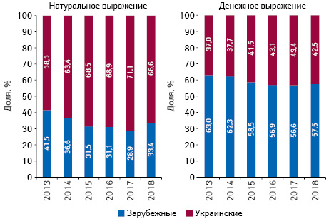 Структура аптечных продаж товаров «аптечной корзины» украинского и зарубежного производства (по владельцу лицензии) в денежном и натуральном выражении по итогам мая 2013–2018 гг. 