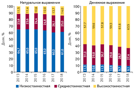 Структура аптечных продаж товаров «аптечной корзины» в разрезе ценовых ниш** в денежном и натуральном выражении по итогам мая 2013–2018 гг. 