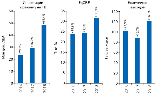 Динамика объема инвестиций фармкомпаний в рекламу товаров «аптечной корзины» на ТВ, а также уровня контакта со зрителем (EqGRP) и количества выходов рекламных роликов по итогам мая 2016–2018 гг. с указанием темпов прироста/убыли по сравнению с аналогичным периодом предыдущего года