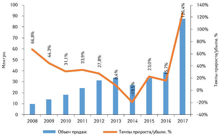 Объем розничной реализации лекарственных средств компании MEGA в денежном выражении по итогам 2008–2017 гг. с указанием темпов прироста/убыли по сравнению с предыдущим годом