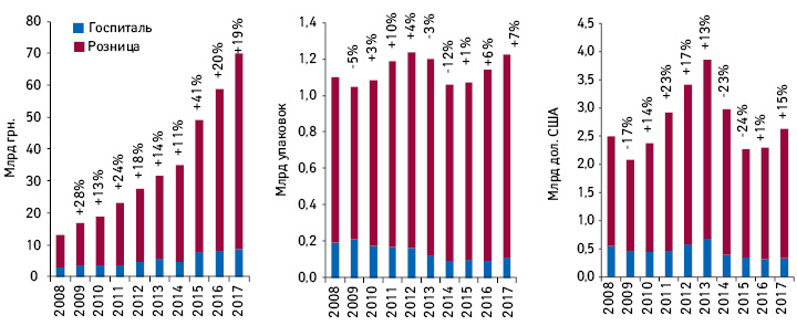  Динамика аптечных продаж и госпитальных закупок лекарственных средств в денежном, натуральном и долларовом выражении за 2008–2017 гг. с указанием темпов прироста по сравнению с предыдущим годом
