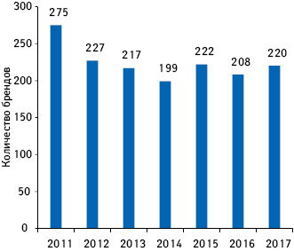 Динамика количества брендов лекарственных средств, для которых впервые зафиксированы продажи на аптечном рынке Украины за 2011–2017 гг.