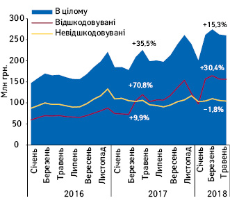  Динаміка аптечних продажів лікарських засобів, включених до Переліку МНН, у грошовому вираженні в розрізі препаратів, вартість яких відшкодовується та не відшкодовується державою, за період з січня 2016 по травень 2018 р. Темпи зростання/зниження наведені за травень до травня попереднього року