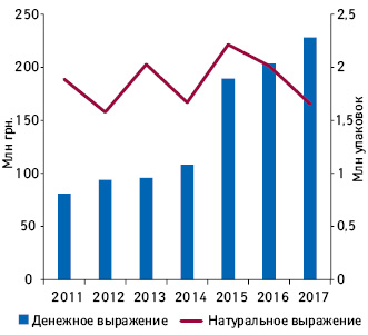 Динамика аптечных продаж лончей в денежном и натуральном выражении за 2011–2017 гг.