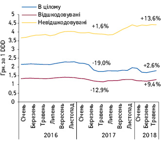  Динаміка середньозваженої роздрібної вартості 1 DDD лікарських засобів, включених до Переліку МНН, у розрізі препаратів, вартість яких відшкодовується та не відшкодовується державою, за період з січня 2016 по травень 2018 р. Темпи зростання/зниження наведені за травень до травня попереднього року