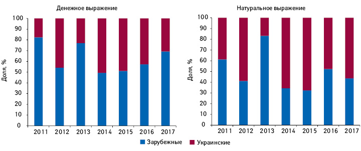  Структура аптечных продаж лончей в разрезе препаратов зарубежного и украинского производства (по месту производства) в денежном и натуральном выражении за 2011–2017 гг.