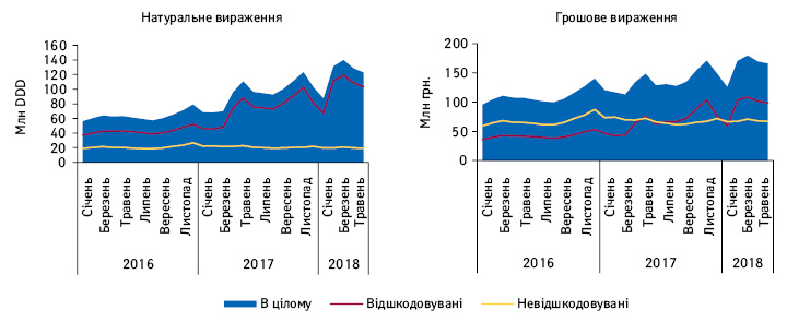  Динаміка роздрібної реалізації лікарських засобів для лікування серцево-судинних захворювань, включених до Переліку МНН, в розрізі відшкодовуваних та невідшкодовуваних за період з січня 2016 по травень 2018 р.