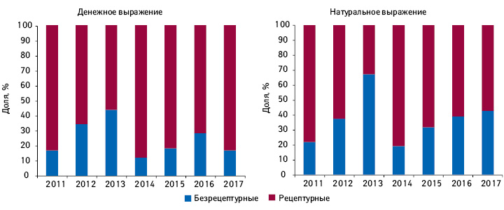 Структура аптечных продаж лончей в разрезе рецептурного статуса препаратов в денежном и натуральном выражении за 2011–2017 гг.