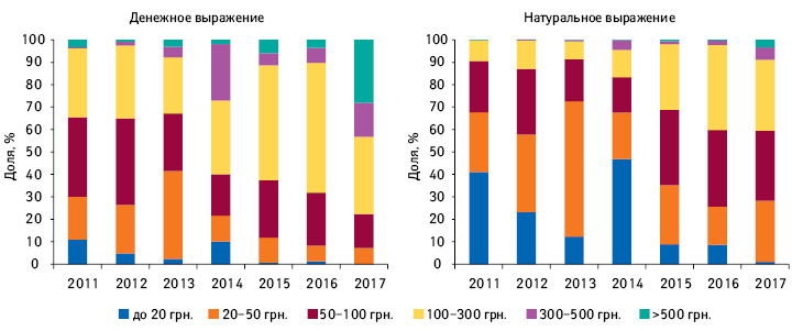  Структура аптечных продаж лончей в разрезе ценовых ниш в денежном и натуральном выражении за 2011–2017 гг.