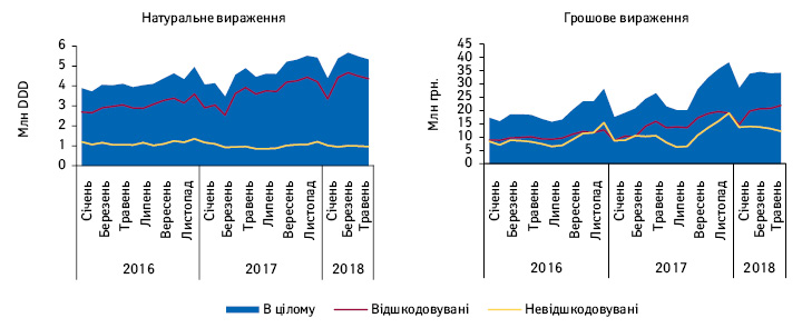  Динаміка роздрібної реалізації лікарських засобів для лікування бронхіальної астми, включених до Переліку МНН, в розрізі відшкодовуваних та невідшкодовуваних за період з січня 2016 по травень 2018 р.