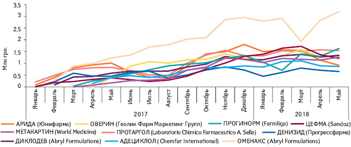 Топ-10 лончей лекарственных средств (без учета вакцин) по объему аптечных продаж в денежном выражении за 2017 г. и динамика их продаж за период с января 2017 г. по май 2018 г.