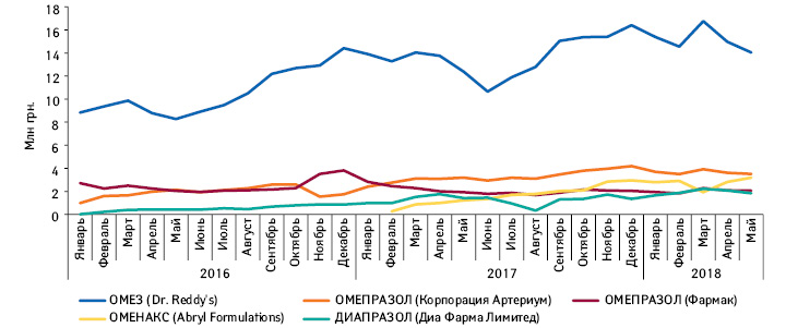 Топ-5 брендов препаратов омепразола по объему аптечных продаж в денежном выражении за 2017 г. и динамика их продаж за период с января 2016 г. по май 2018 г.