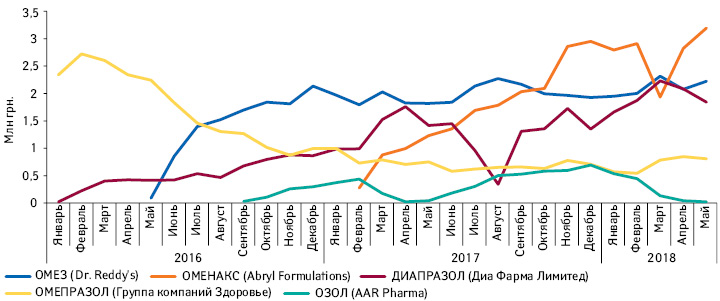 Топ-5 брендов препаратов омепразола в форме порошка для приготовления инъекций по объему продаж в денежном выражении за 2017 г. и динамика их продаж за период с января 2016 г. по май 2018 г.